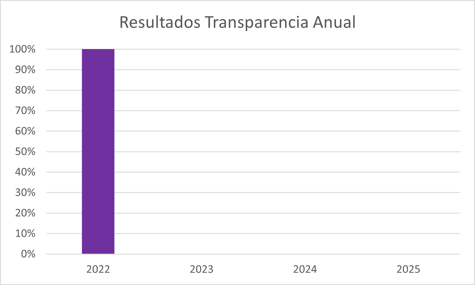 Resultados de Transparencia