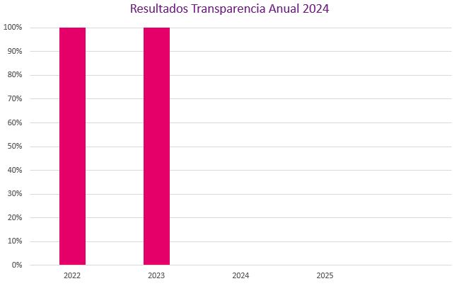 Resultados de Transparencia