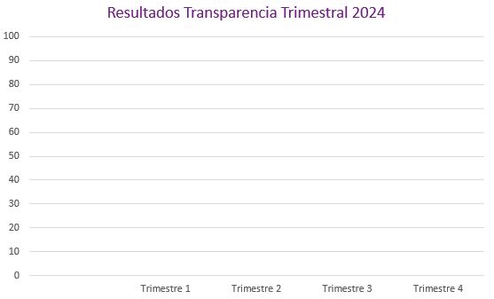 Resultados de Transparencia